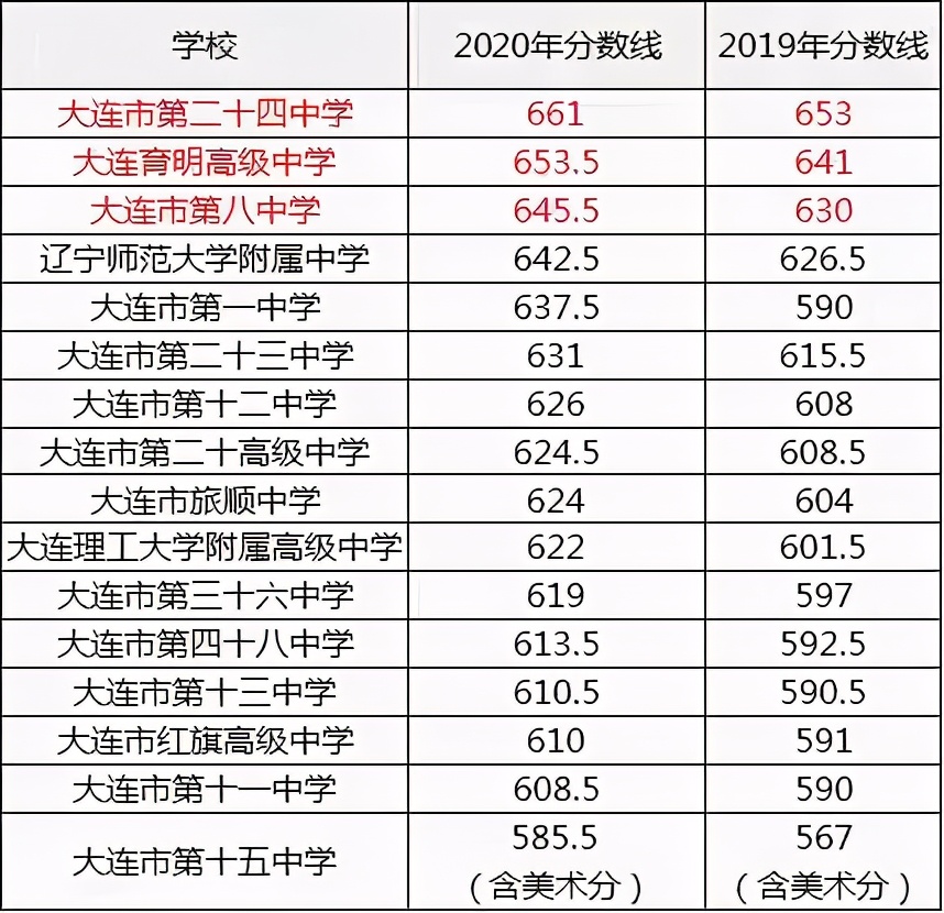 2021辽宁各重点高中分数排名,辽宁省高中成绩排名