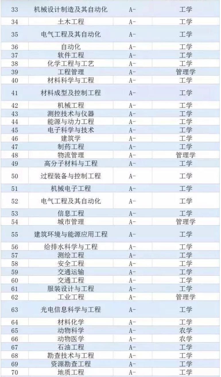 2018年车辆工程专业排名,2019年车辆工程专业排名