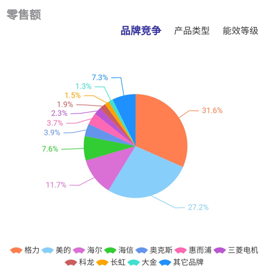 下半年空调销售下降原因是什么,5月家电空调销量