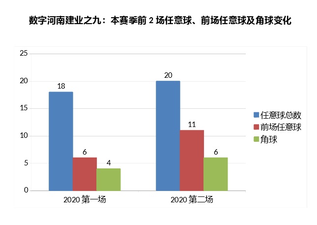 数字全解析!河南建业控球率创纪录实属无奈,定位球暴增让人欣喜