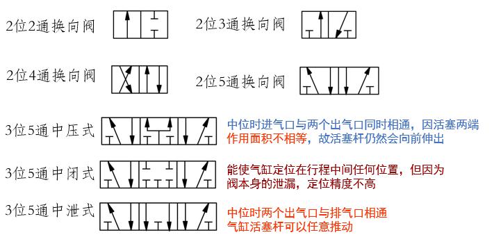 活塞法兰式电磁阀选型参考,亚德客3位电磁阀如何选型