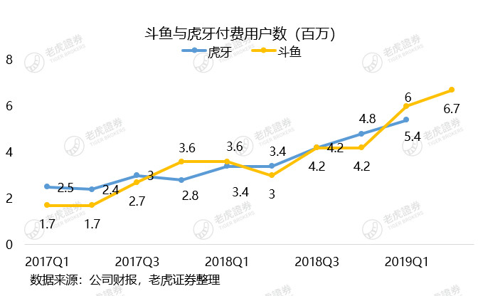 老虎证券：游戏直播空有热度难赚钱斗鱼如何解决变现难题
