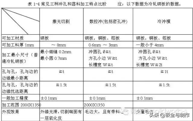 钣金结构设计手册软件,钣金设计工艺基础知识