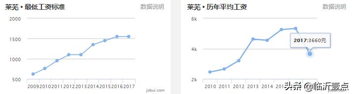 山东临沂房价算几线城市,山东十六城市工资与房价对比