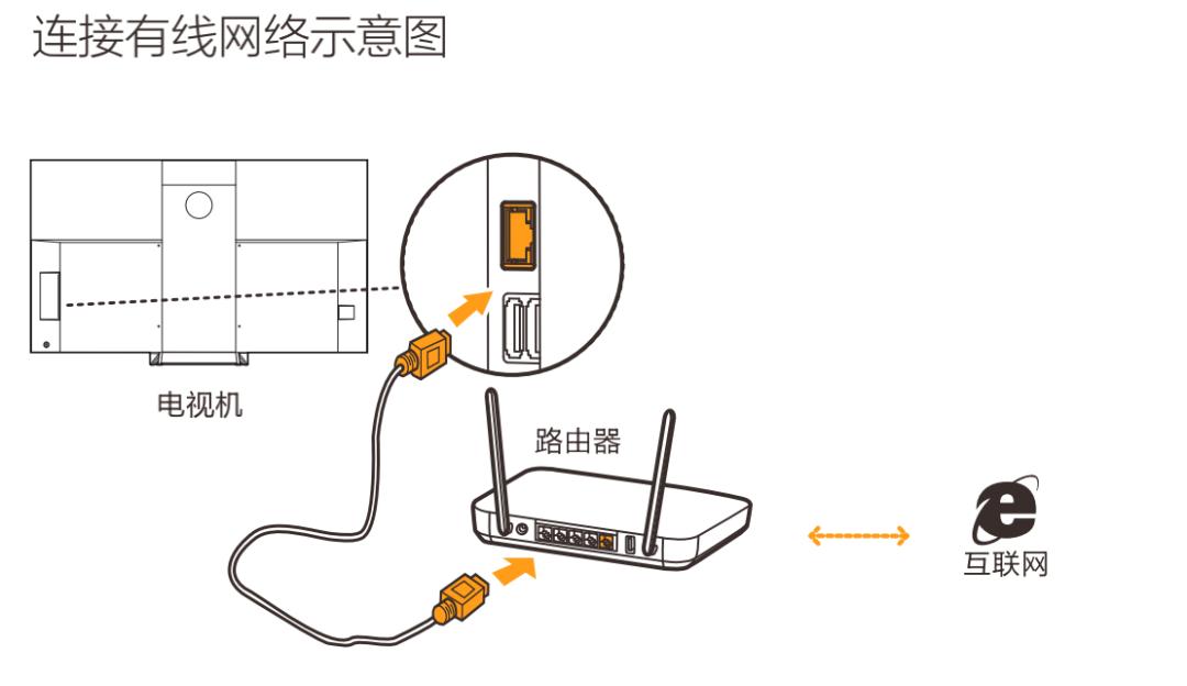 家里的电视机很卡,家里电视卡怎么解决