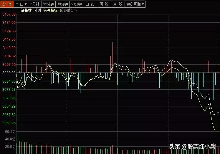 大盘今日大跌后市如何走,大盘今日行情走势明天还能涨吗