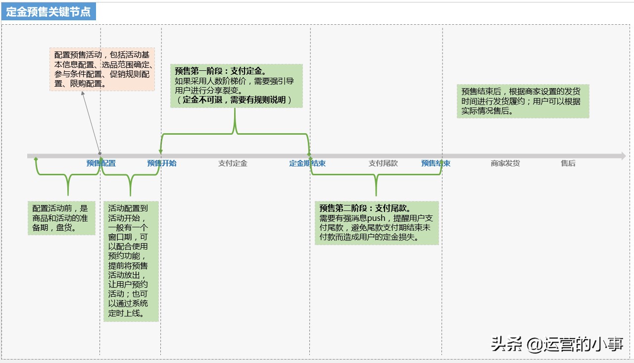 电商预售规划怎么写好一点,电商平台如何做商品预售