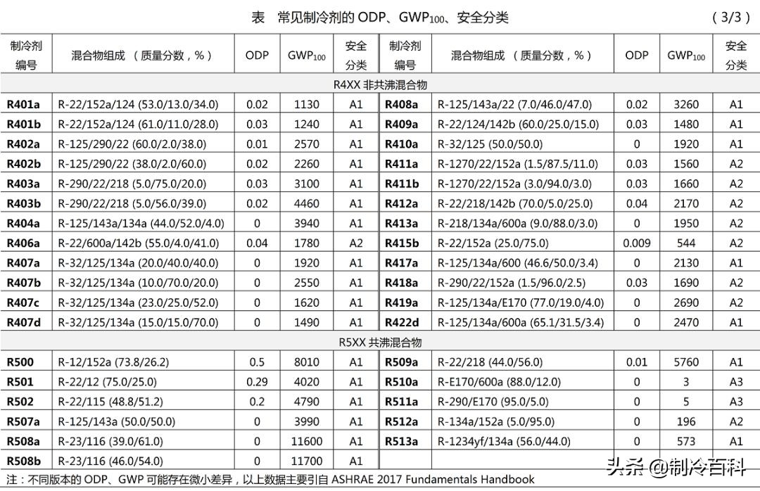 制冷专业知识资料,制冷人要懂的空调知识你懂吗