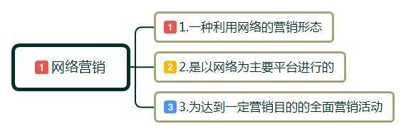 网络营销培训有必要吗,网络营销课想学到什么