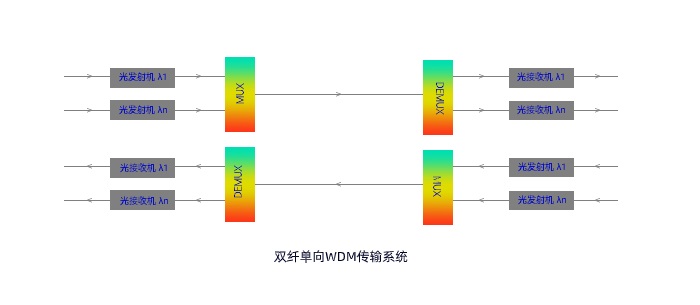 wdm波分复用学习视频,wdm波分复用技术