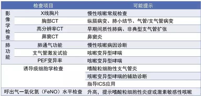咳嗽反复咳嗽一个月了,过敏性咳嗽反复咳嗽吃什么药