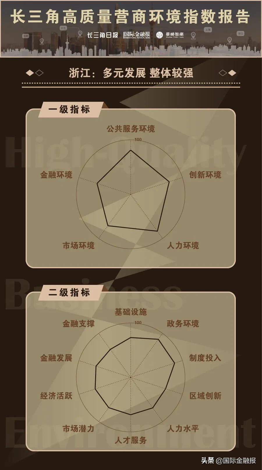 重磅揭晓！“沪宁杭苏合”最适合“做生意”！长三角高质量营商环境指数报告发布，你在的城市排第几？