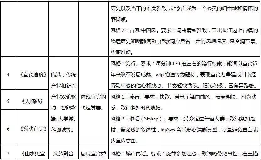 奖金5万！邀您为宜宾写首歌！让我们一起听宜宾的故事