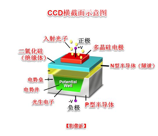 ccd与cmos图像感应器,ccd与cmos的摄像机哪个好