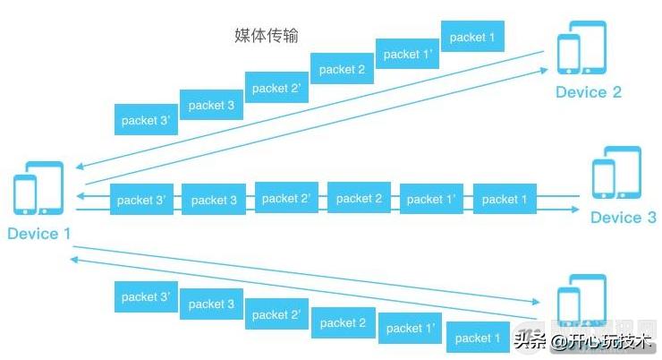 实时音视频聊天技术,实时音视频技术及应用