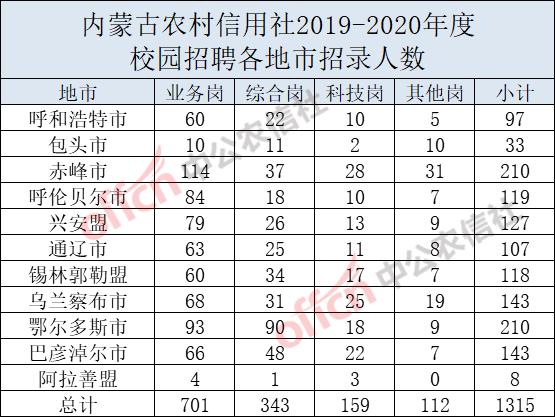 上个月说不出?内蒙古农信社这个月招1340人啦!专科可报