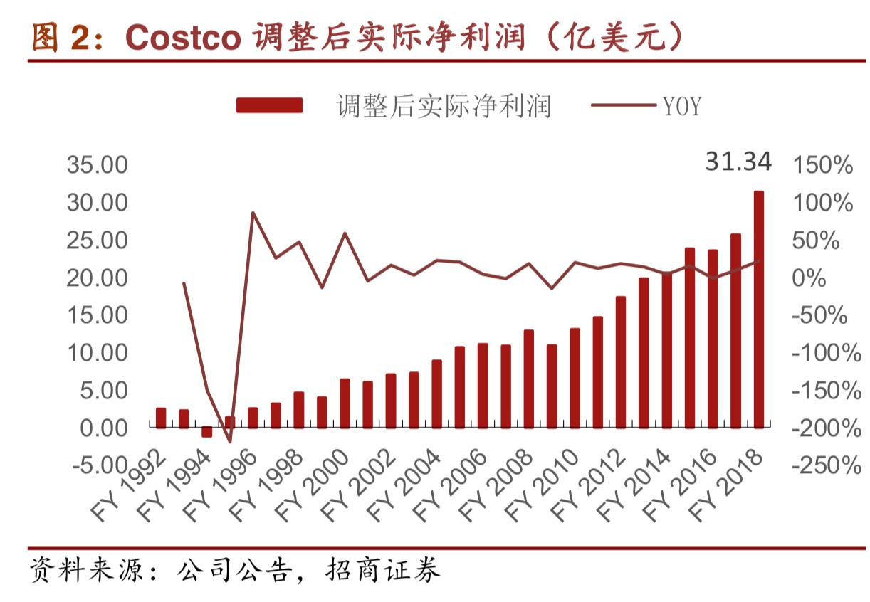 costco商业模式深度解析,costco商业模式可以运用到网上吗