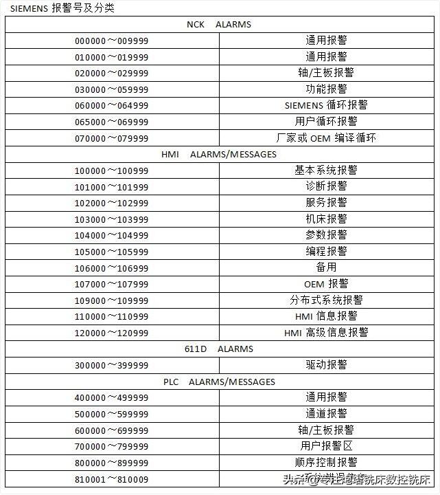 西门子系统主轴伺服报警,西门子数控系统报警维修手册