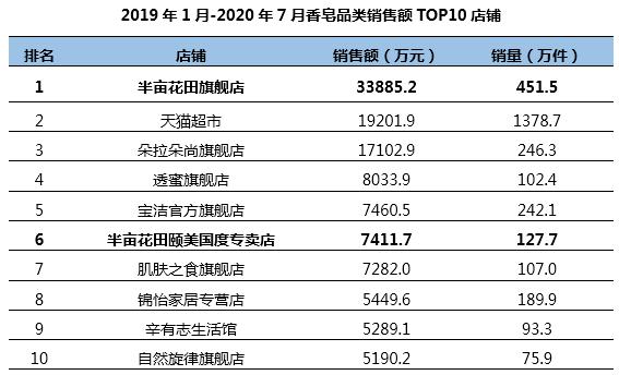 半年卖十亿,半亩花田凭什么?1万6千字告诉你