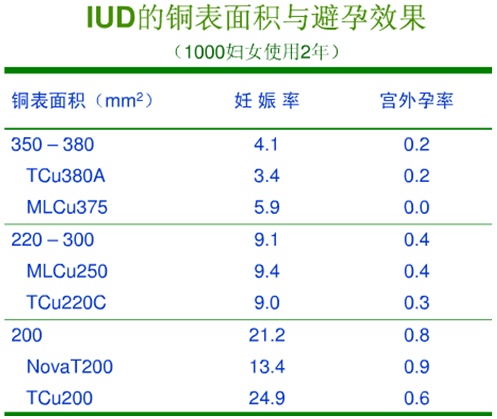 环节育器,避孕环和避孕器