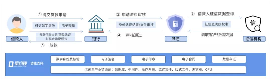 金融电子签,金融机构借款电子合同签署方式