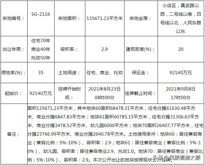 太原迎泽区挂牌出让的地块,太原南内环西街8宗地拍卖