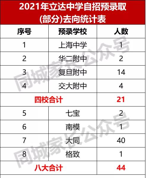 上海公立初中排名2021四校录取率,2023年上海中考成绩学校排名