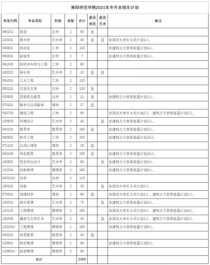2021年河南专升本学前教育分数线,2021年美术专升本河南录取分数线