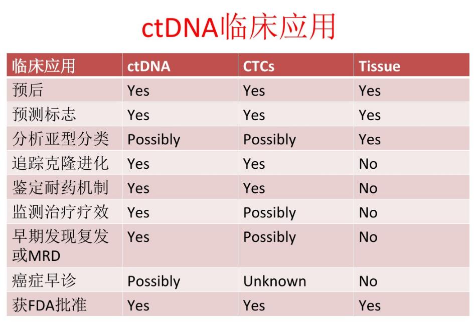 肺癌肿瘤dna检测,循环肿瘤dna最新研究进展