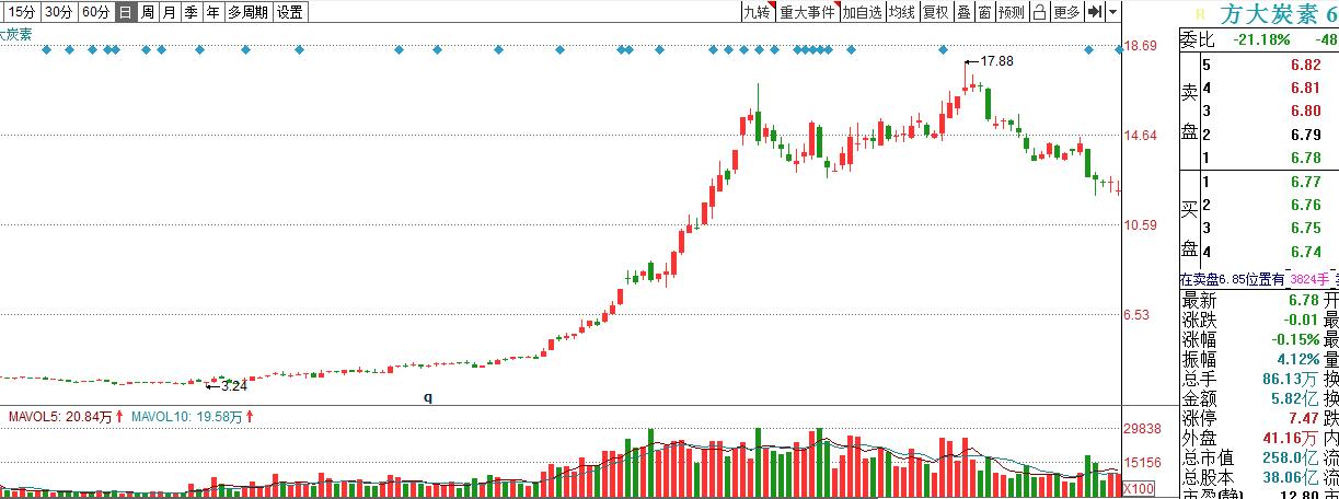 方大炭素股票最大的亮点,新安股份有机硅板块