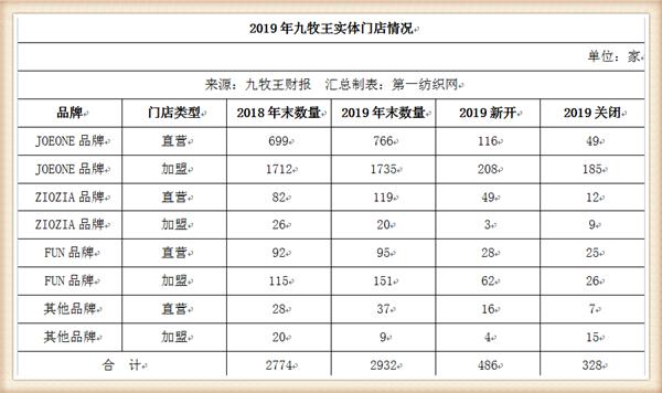 九牧王营收,九牧王2019年盈利