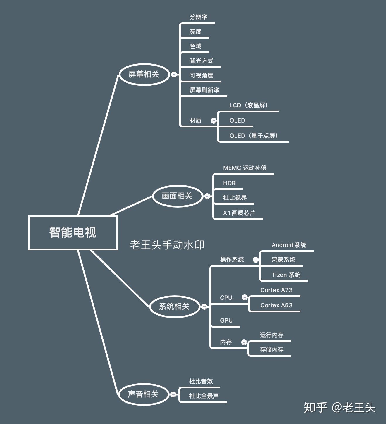 智能电视各项配置解析,智能电视挑选是要看哪些参数