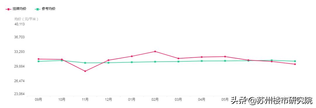 一手房二手房价格倒挂真实原因,降价比较多的板块二手房能买吗