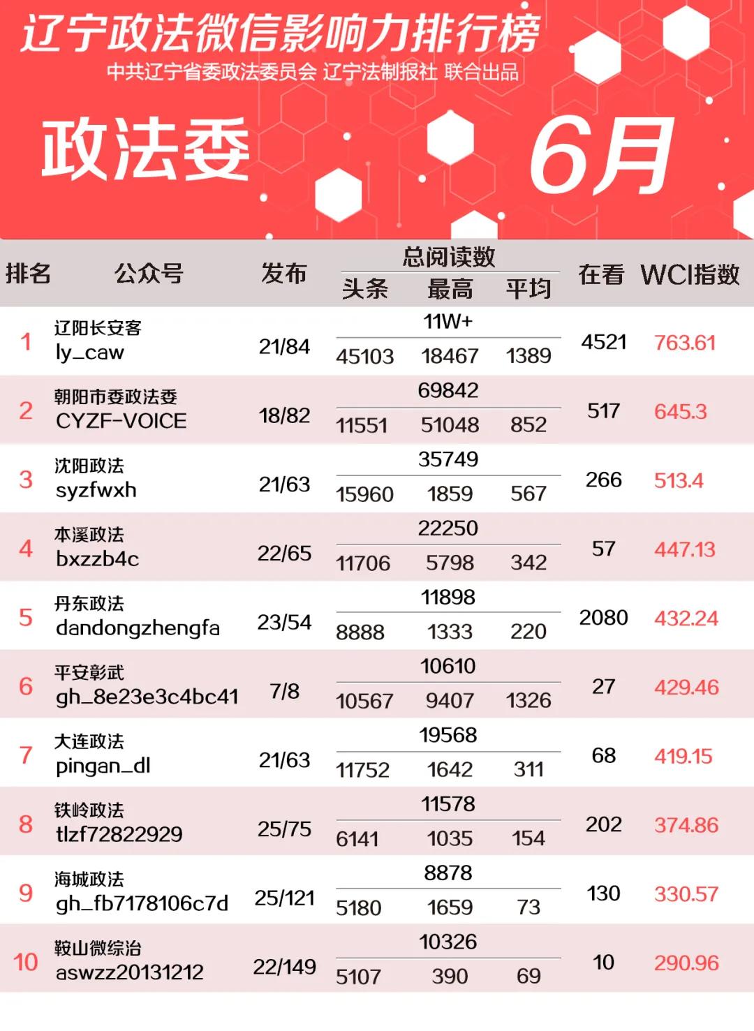 12月辽宁政法系统头条号排行榜,辽宁政法微信影响力