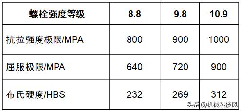 螺栓拧了怎么算紧,螺栓的标准是以什么为准