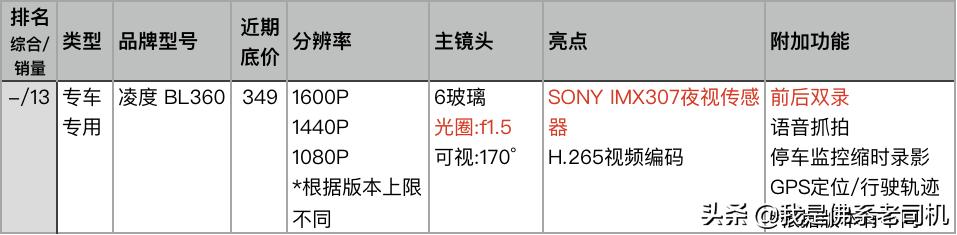 老司机点评电商平台上人气和销量最好的23款记录仪