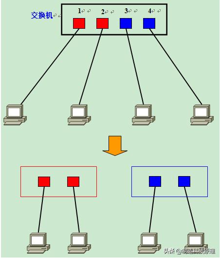 网络vlan基础知识,运用vlan技术建立无线网络的知识