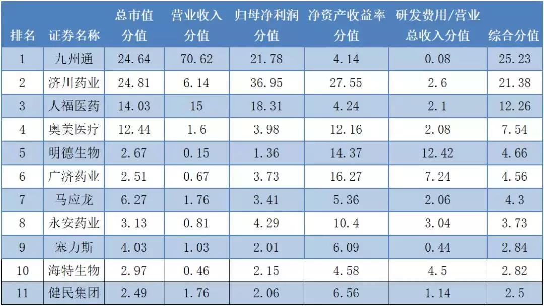 上市公司健康指数前100家,大健康概念上市公司