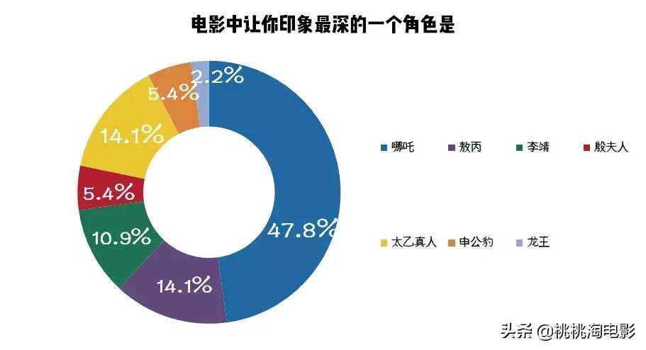 哪吒到底有多可爱,为什么说哪吒好看