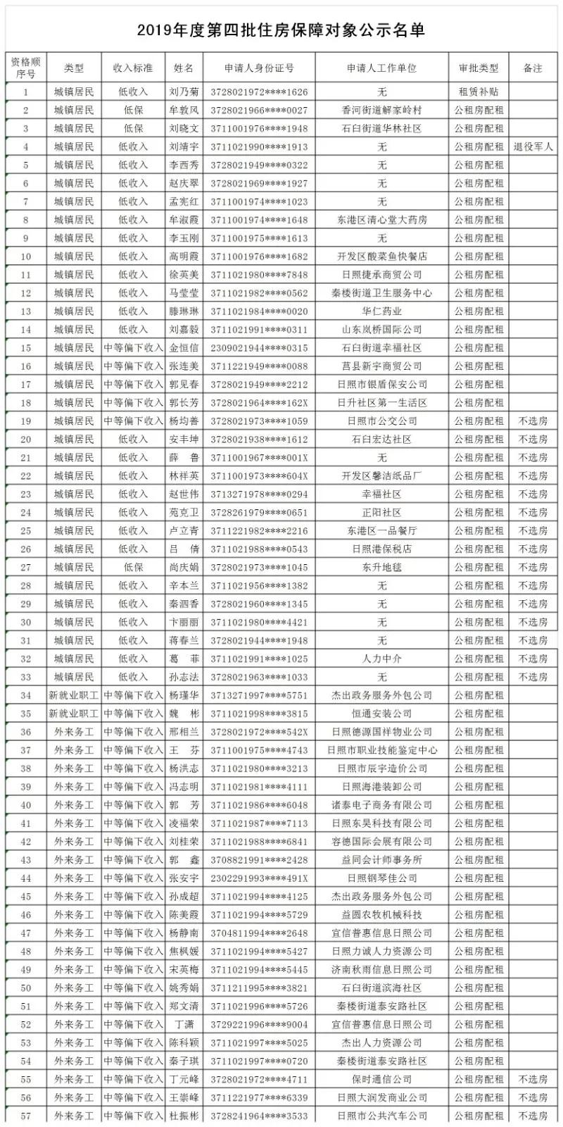 日照2019公租房申请条件,日照启动今年第二批公租房配租