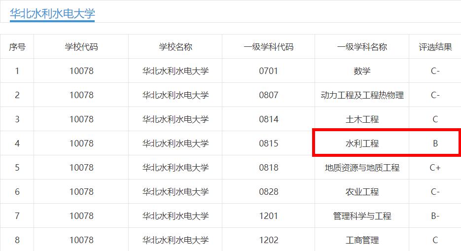 全国最好的水利工程专业高校,水利工程专业中国最好的大学