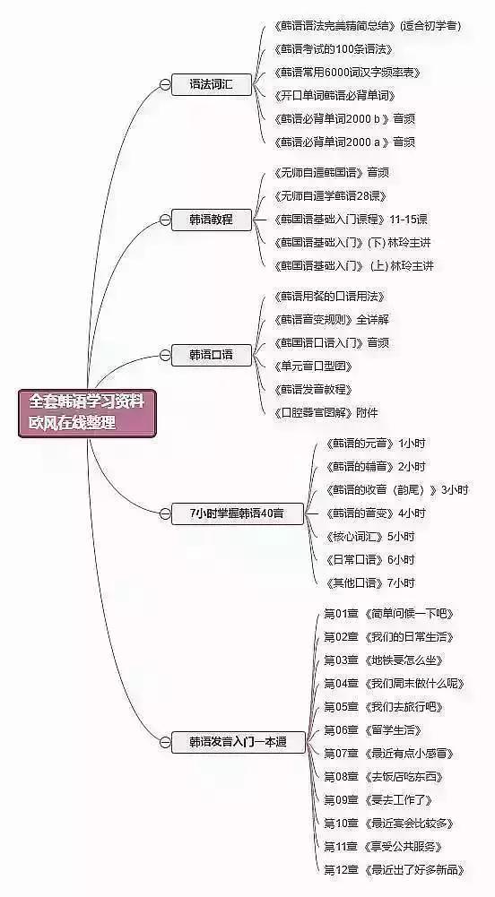 如何学习韩语口语最快,如何学习韩语用什么软件