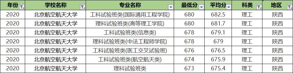 北京航空航天大学专业录取分排名：王牌专业反而垫底？没想到