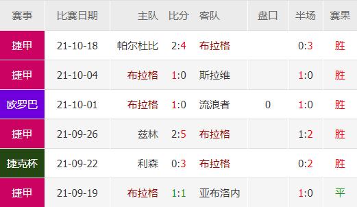 欧罗巴凯尔特人vs布拉格,布拉格斯巴达vs里昂半全场预测