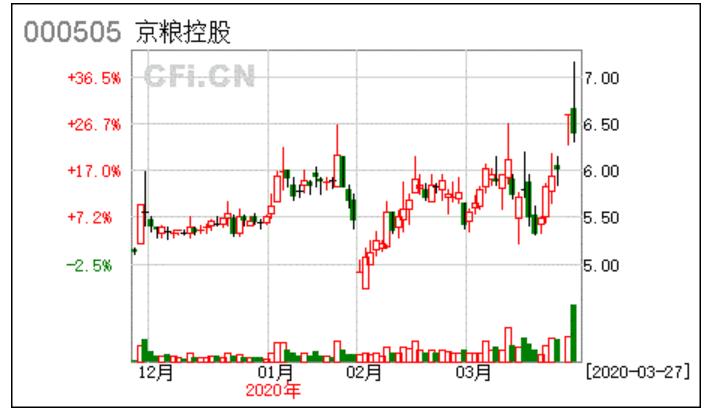 京粮控股一季报预测,京粮控股涨10.02%