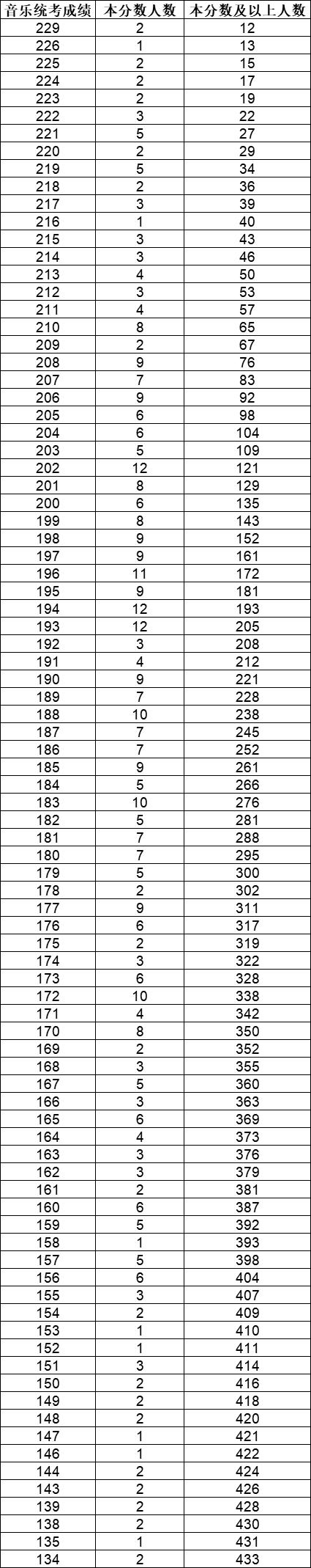 2023音乐统考一分一段线河北,2022音乐统考一分一段线河南