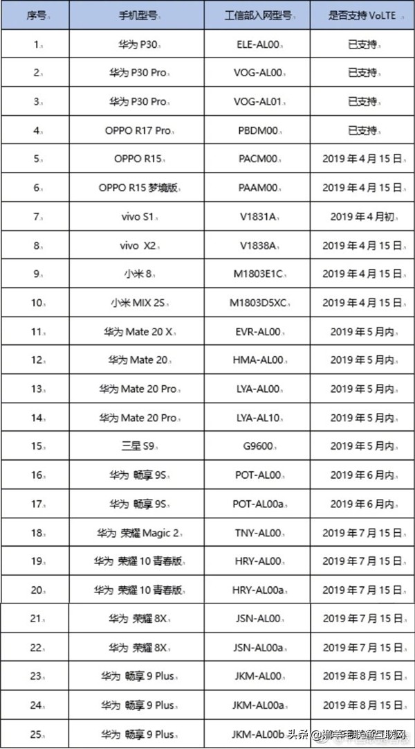 支持联通volte具备哪些条件,哪些手机支持联通的volte