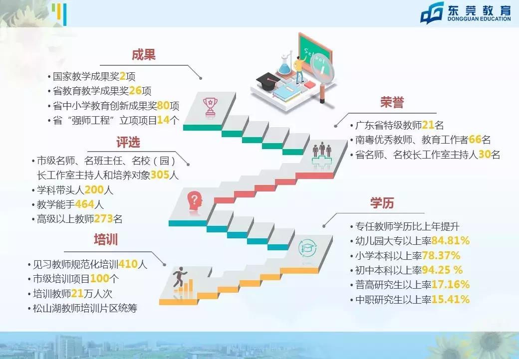 东莞小学生数量高达80万！跟北上广深排名同一梯队