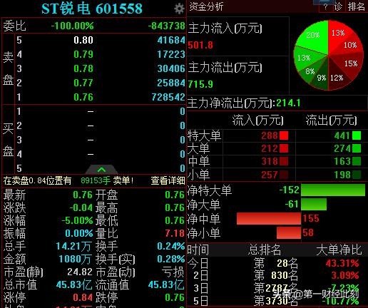 第一股st锐电,st锐电三板价格