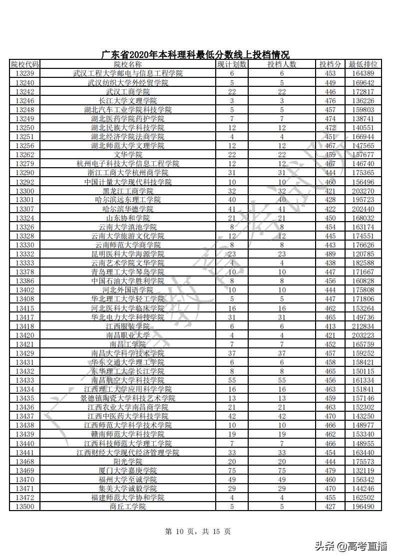 430分捡漏中山大学,广东高考500分捡漏